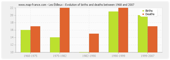 Les Étilleux : Evolution of births and deaths between 1968 and 2007